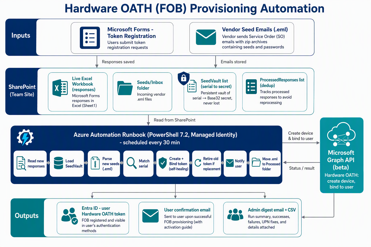 Hardware OATH (FOB) provisioning architecture