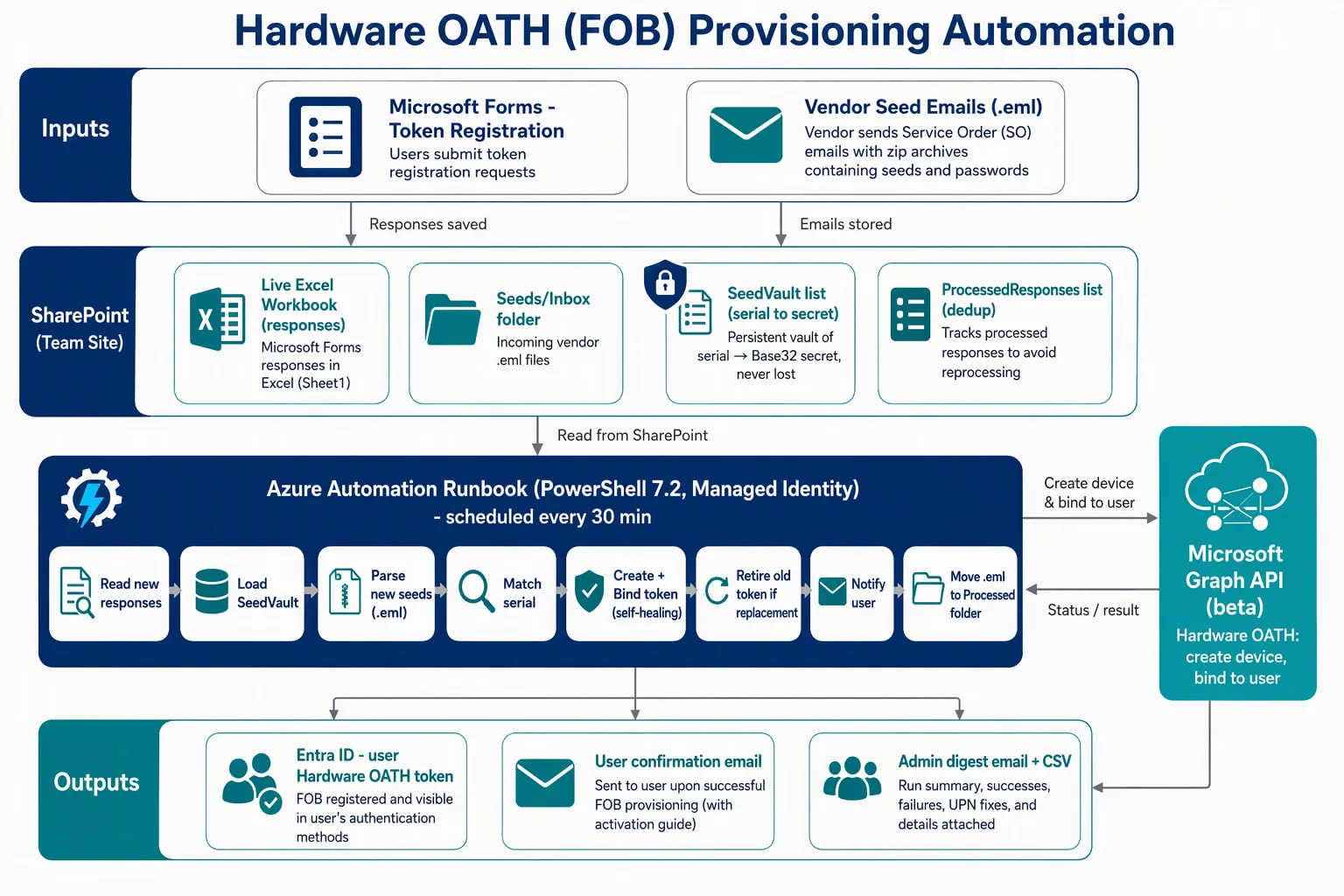 Hardware OATH (FOB) provisioning architecture