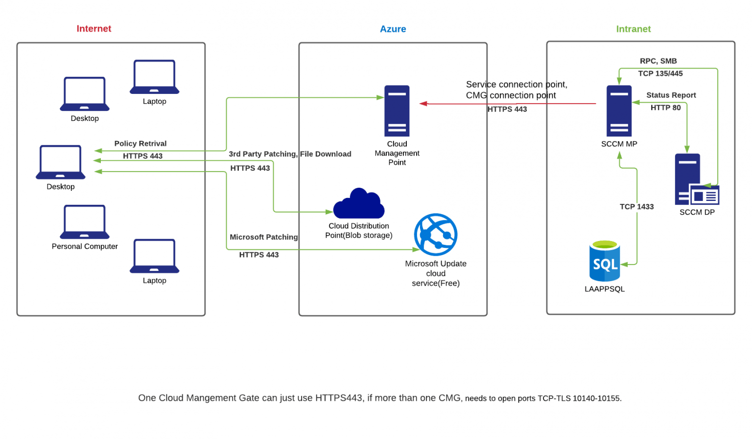 SCCM DMZ IBCM vs Cloud Management Gateway Architecture Diagram - Rui
